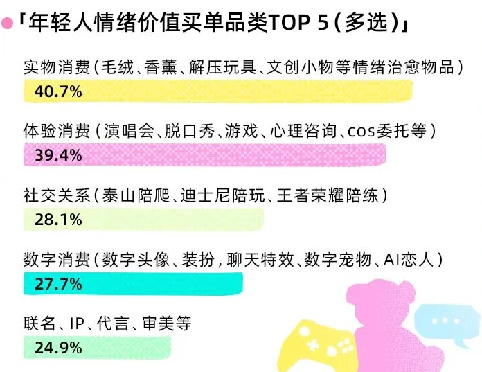8页报告|2025年Z世代情绪消费报告