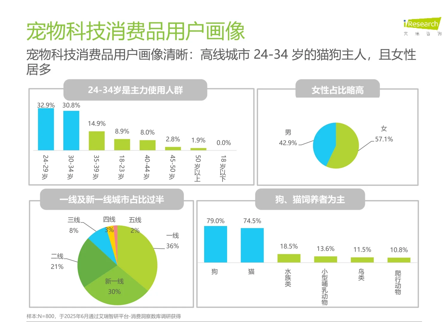 2025年宠物科技用品发展研究白皮书
