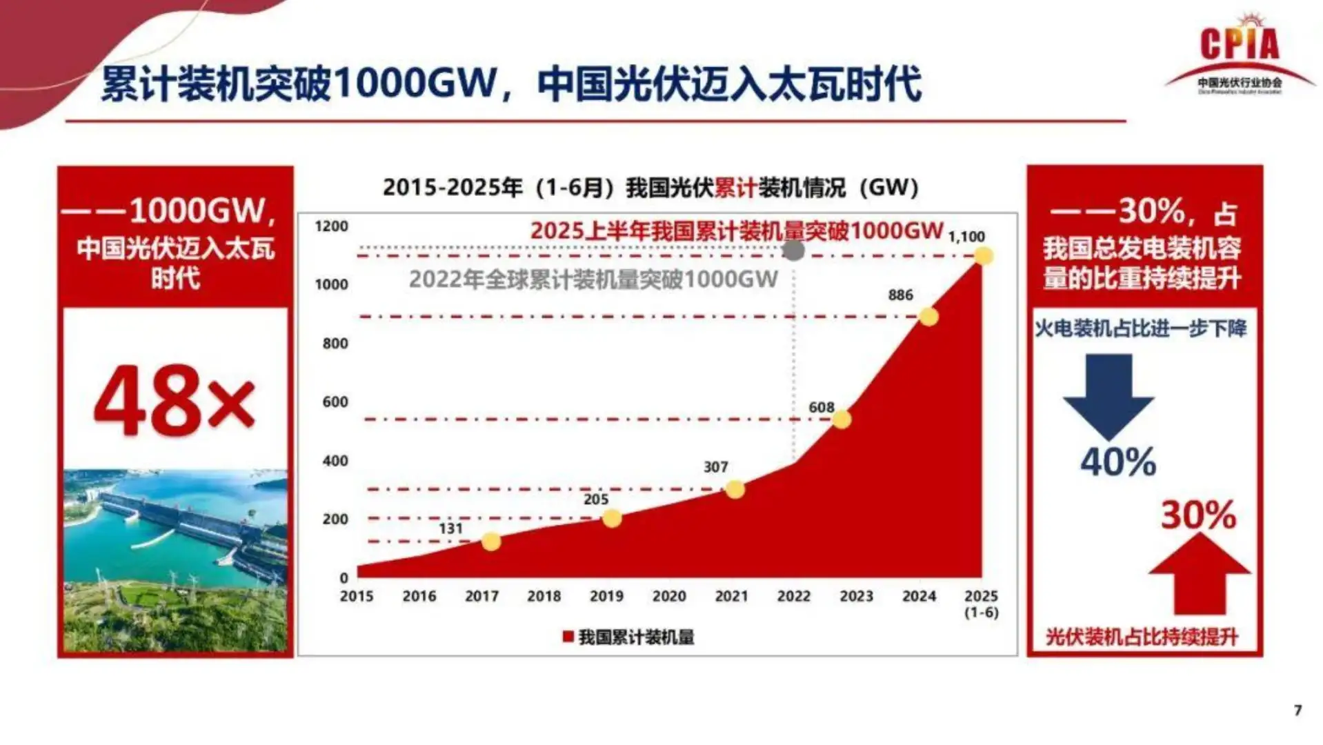 2025年光伏行业上半年发展回顾与下半年形势