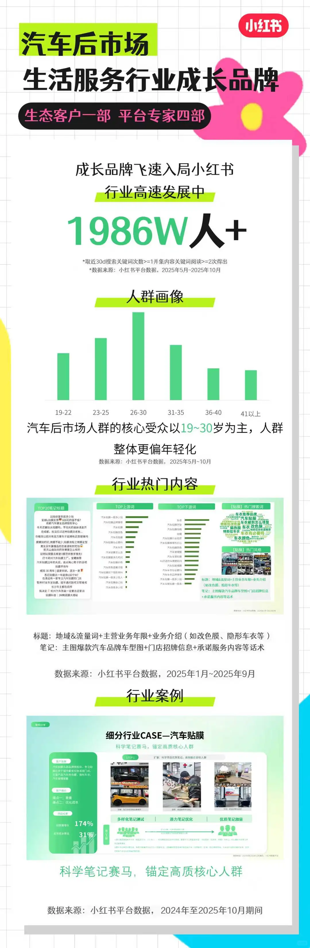 本地生活新赛道:小红书低成本获客