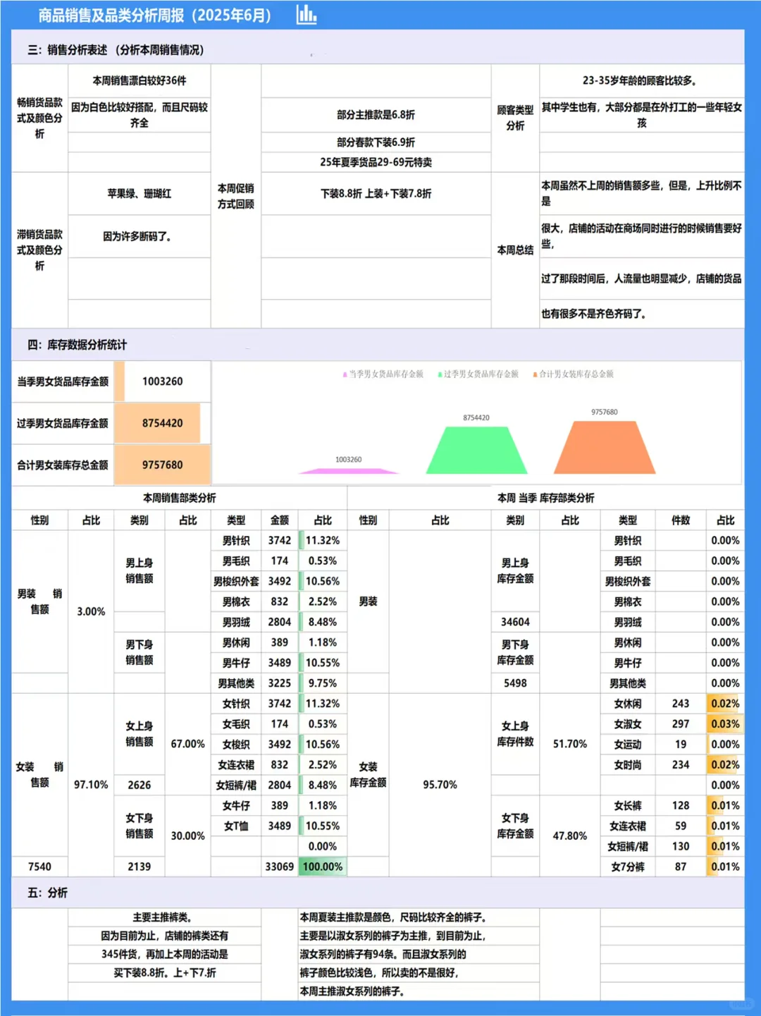 商品销售及品类分析周报