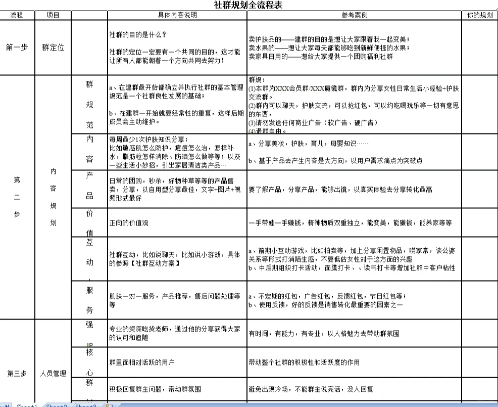 #干货分享 私域社群7天爆破成交激活sop方案