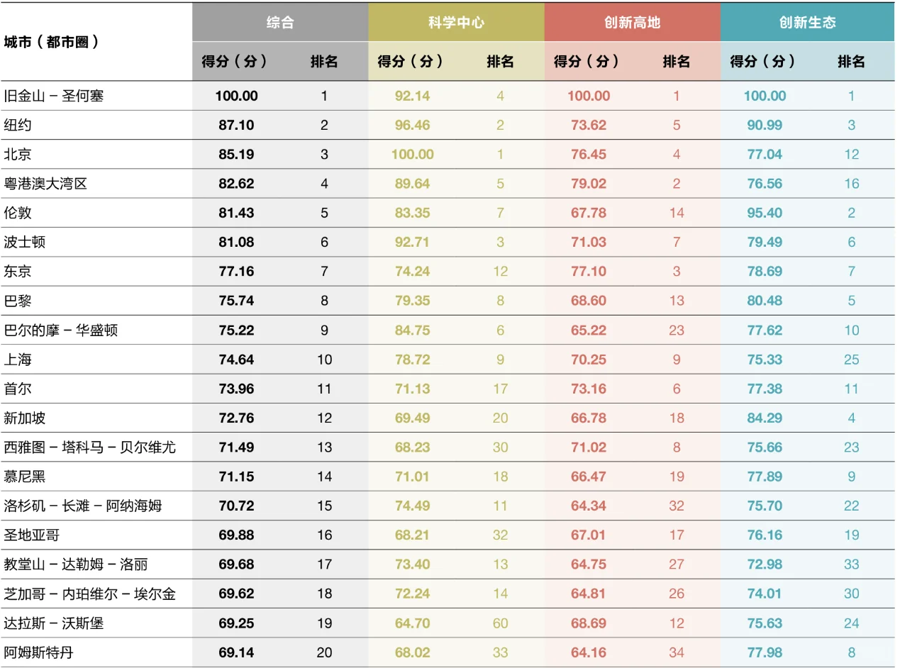 国际科技创新中心综合排名前20城市