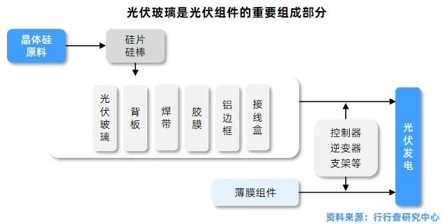 光伏组件行业研究