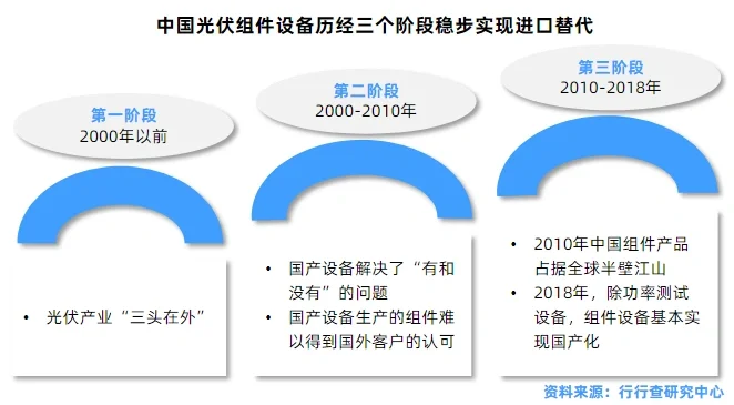 光伏组件行业研究