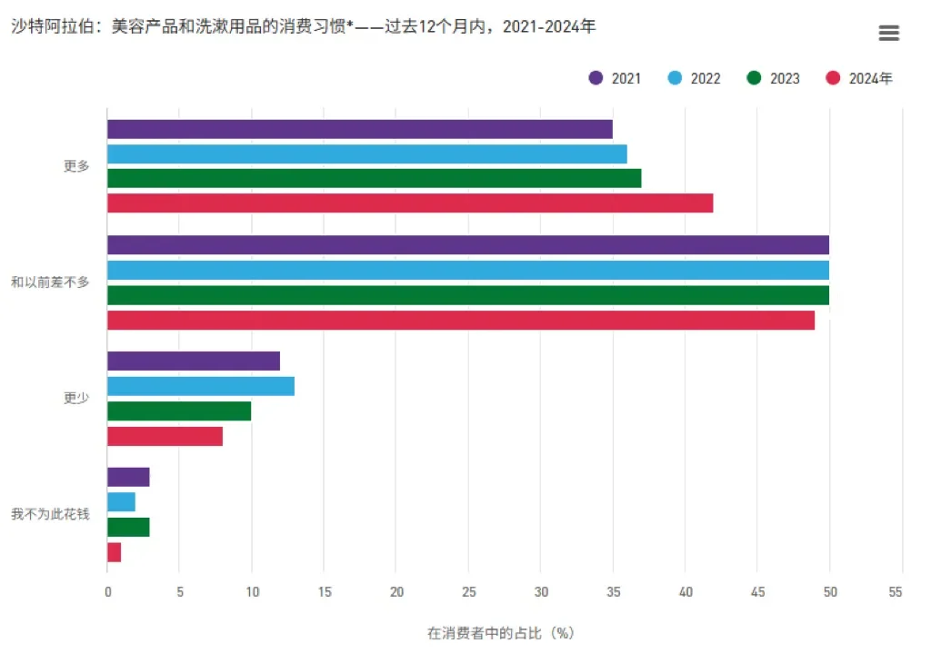 下一个风口就是做中东+美妆 【附报告】