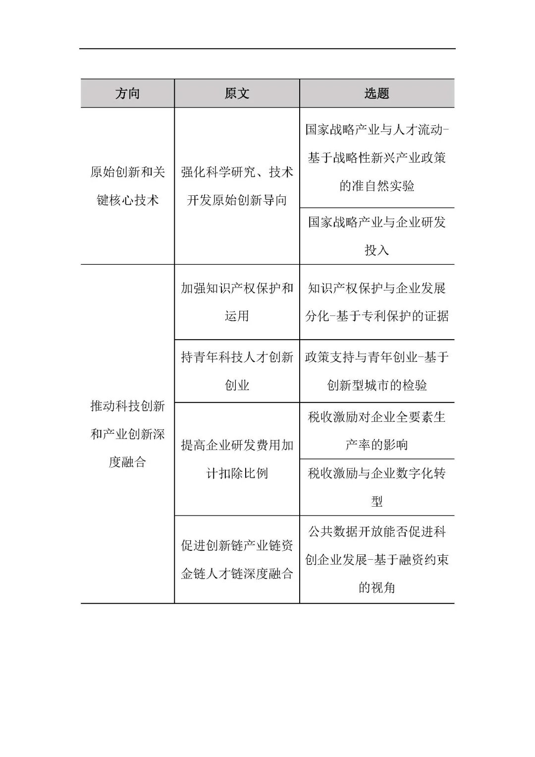 从十五五规划建议中找科技创新经济学选题