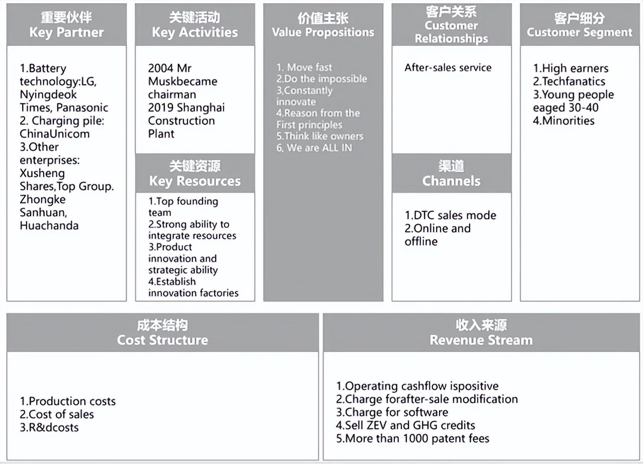 商业画布的4个视角和9大模块