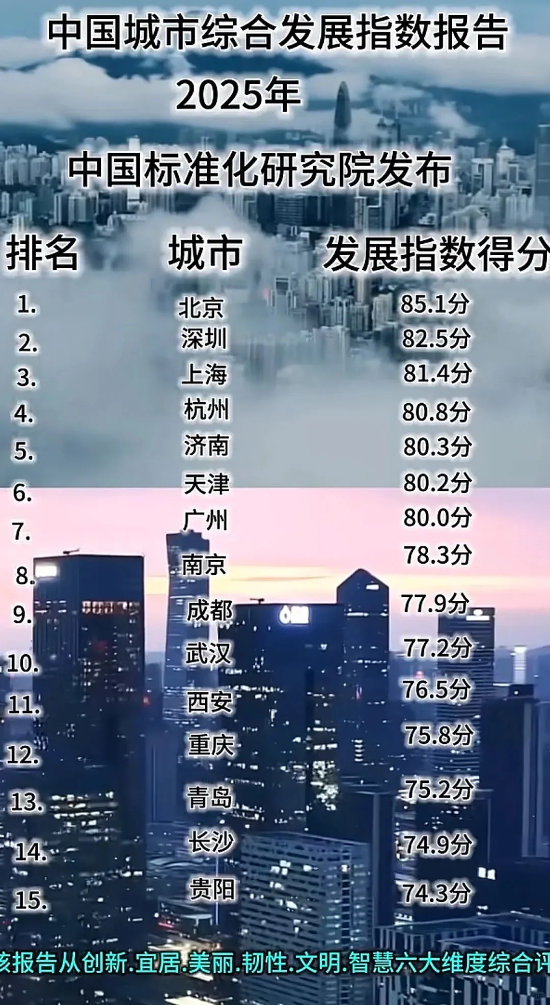 官方发布中国城市综合发展指数报告前15名
