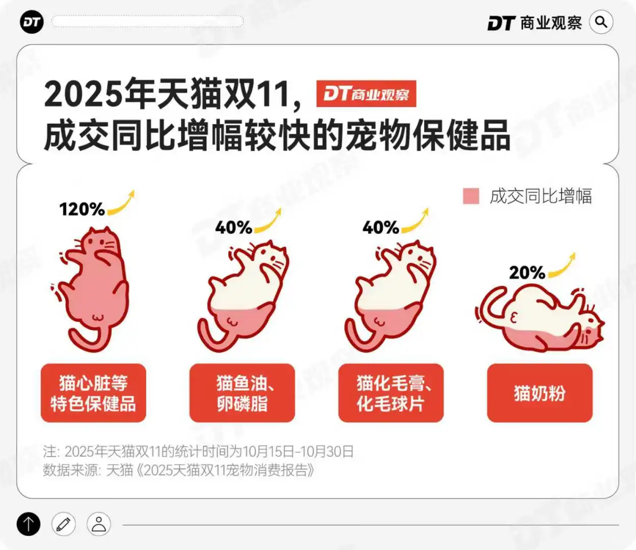 天猫双11| 宠物“恩格尔系数”三年降2.93%
