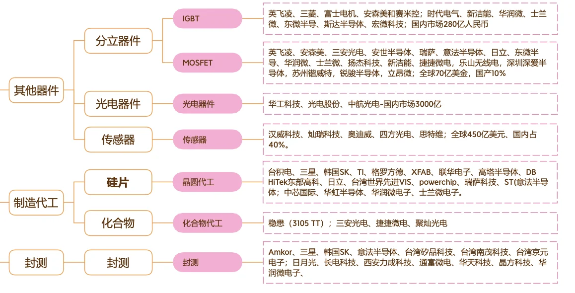 想进半导体行业，不知道细分赛道怎么选？