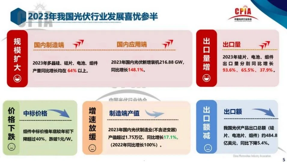 光伏产业|发展回顾与形势展望