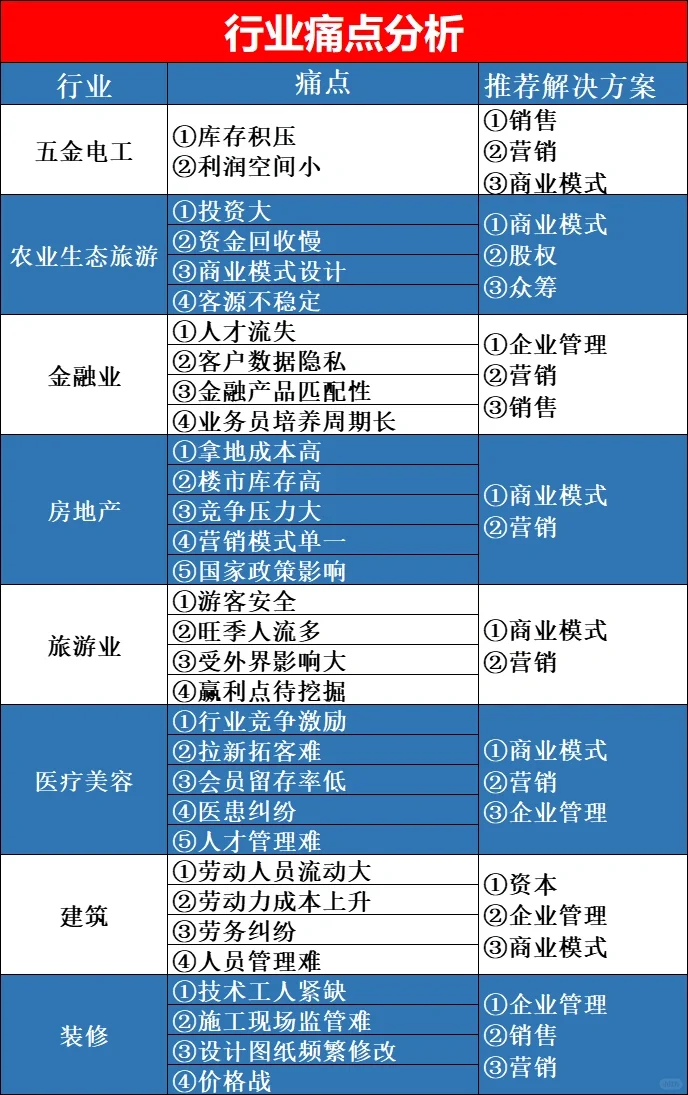 行业痛点分析