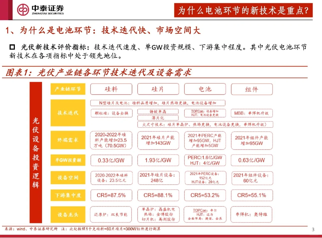 6篇报告 | 我读懂了光伏全产业链