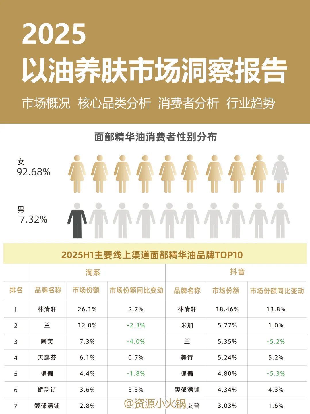 2025以油养肤市场消费趋势洞察报告