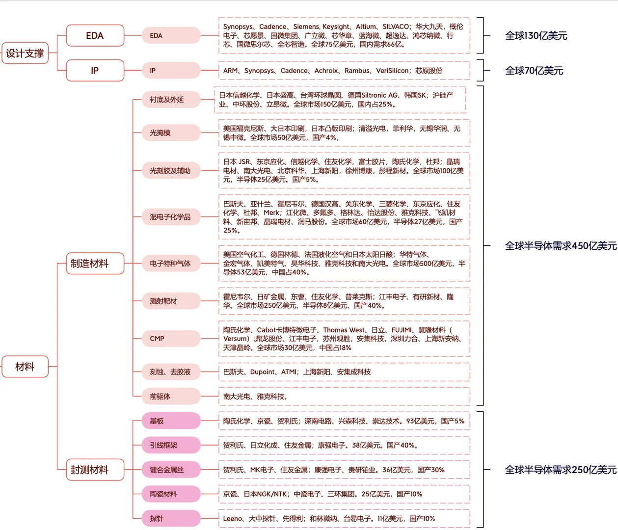 想进半导体行业，不知道细分赛道怎么选？