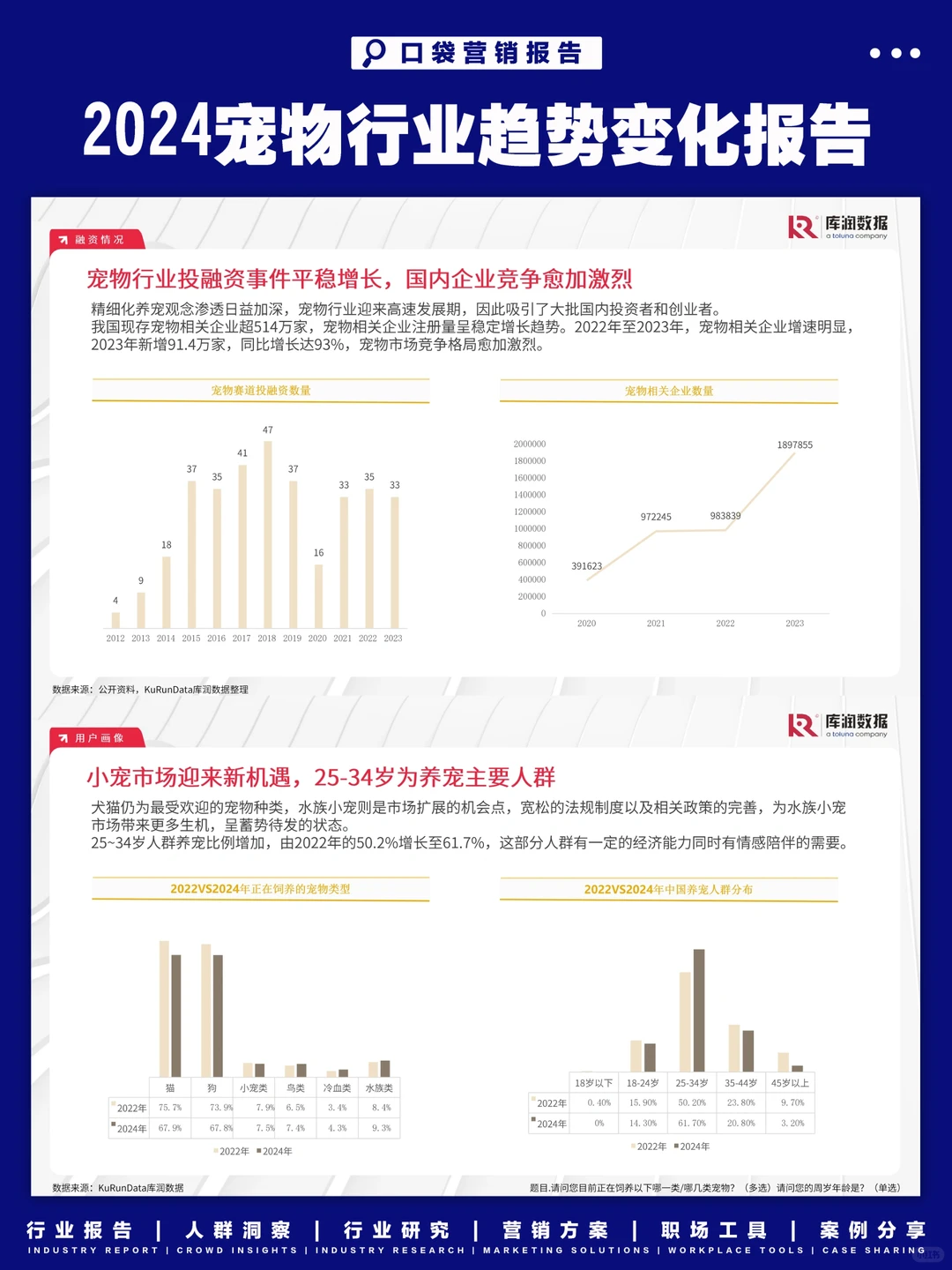 2024宠物行业市场趋势变化报告
