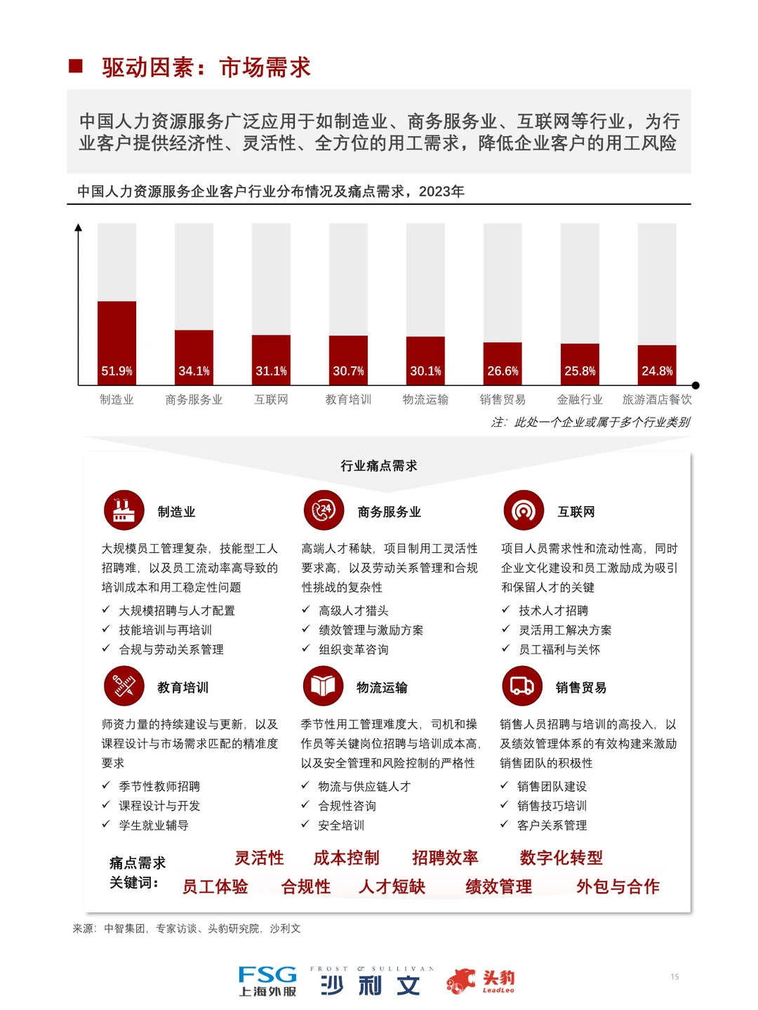 2024 中国人力资源服务行业研究报告