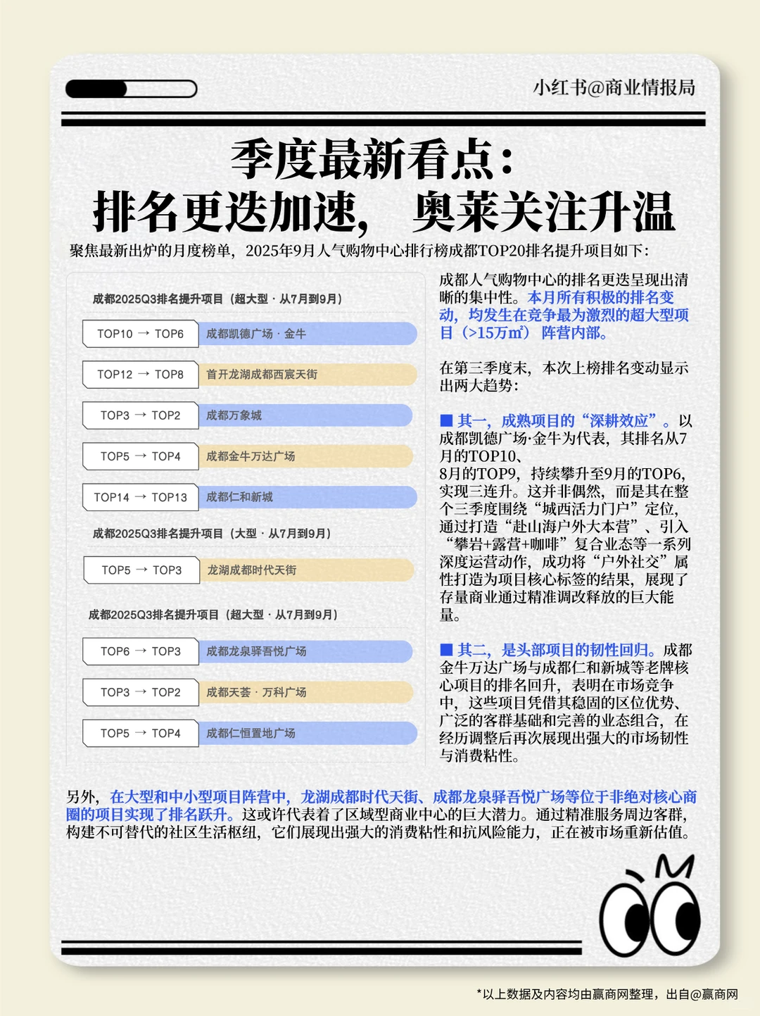 成都人气购物中心TOP20，再度洗牌！