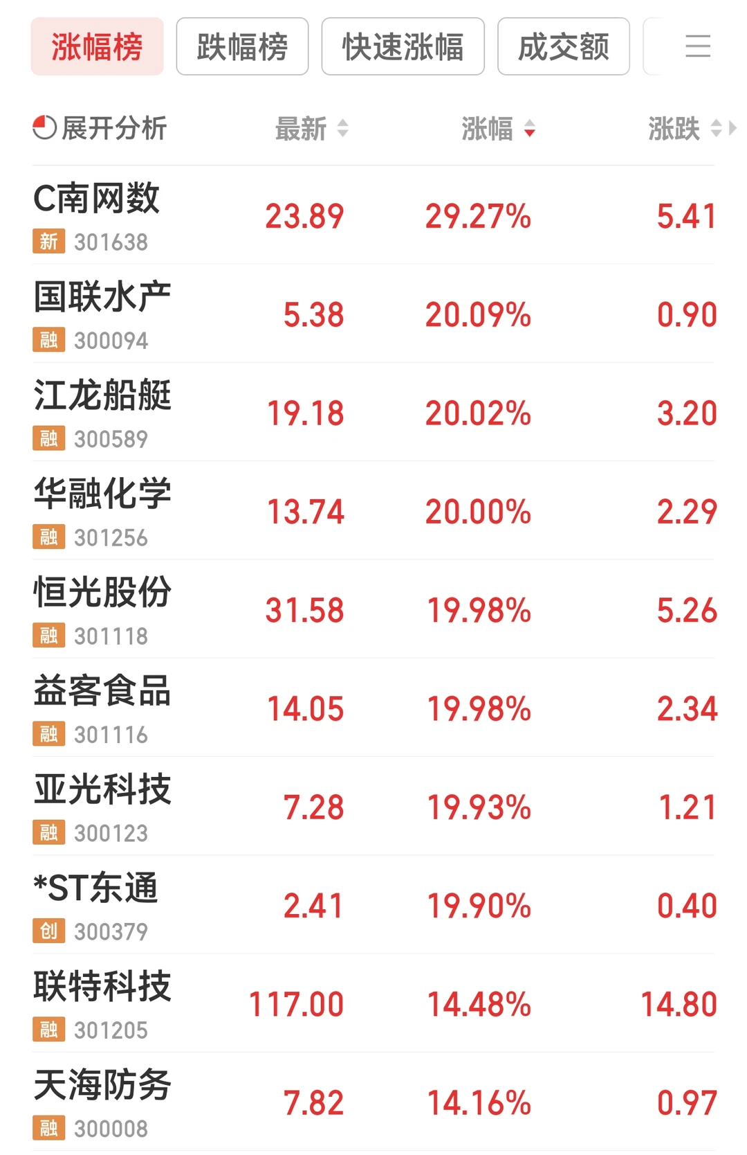 2025.11.19A股涨停前十!板块分布速析