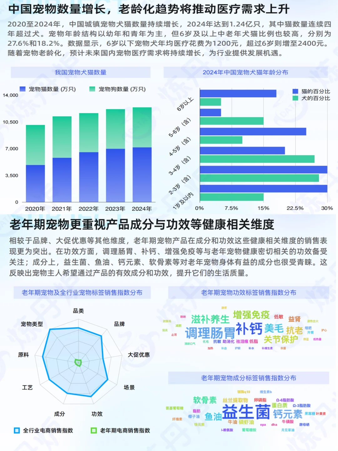 2025宠物健康市场趋势,关注老龄化与智能化