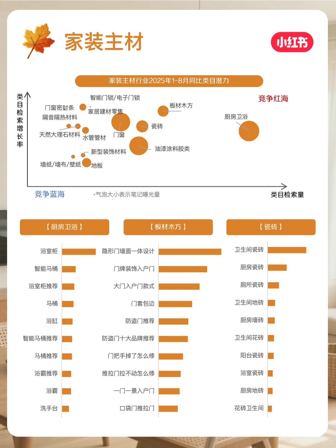 小红书家居建材11月行业月报来啦?