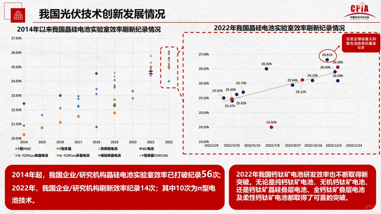 2022年光伏行业发展2023年形势行业研究报告