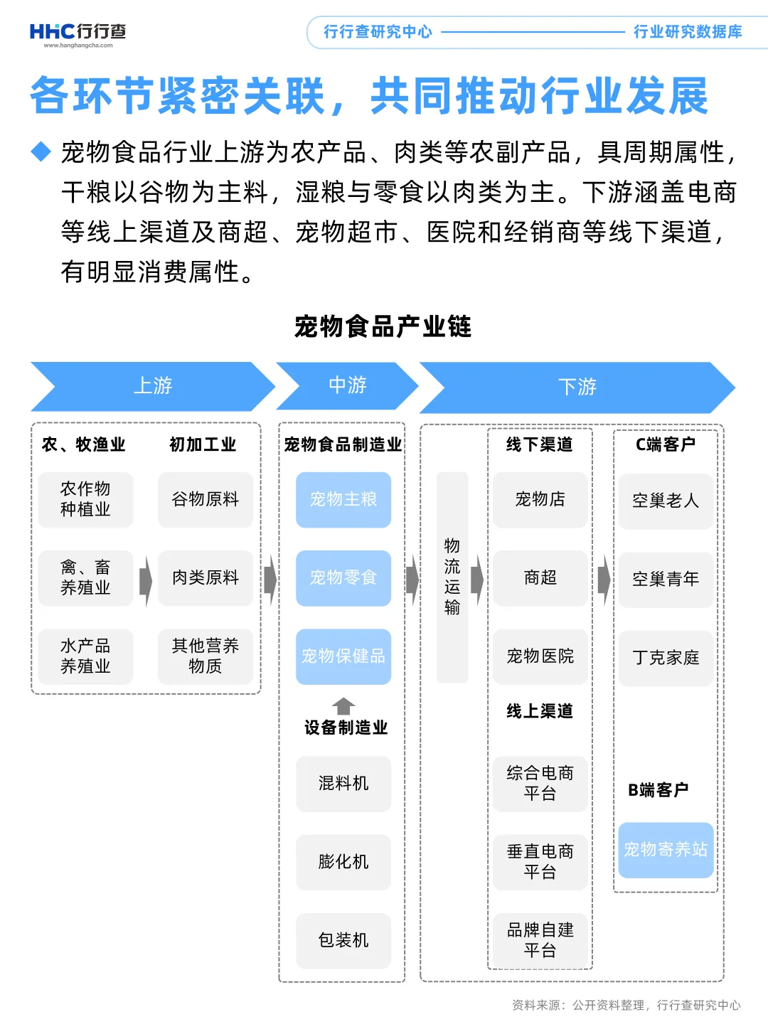 每天学习一个行业：宠物食品