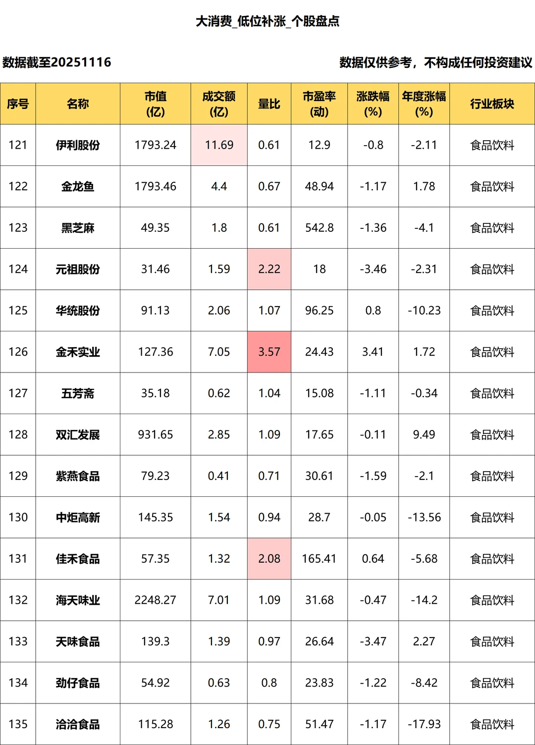 大消费_低位补涨个股盘点_11.14