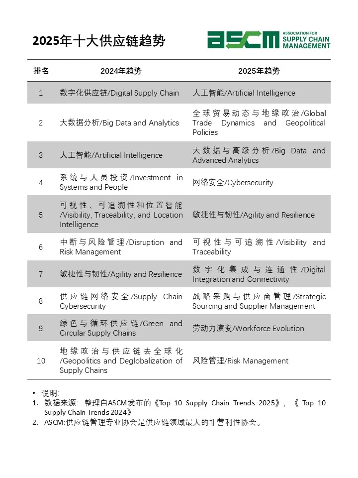 【2025供应链趋势】物流行业如何抓住AI机遇