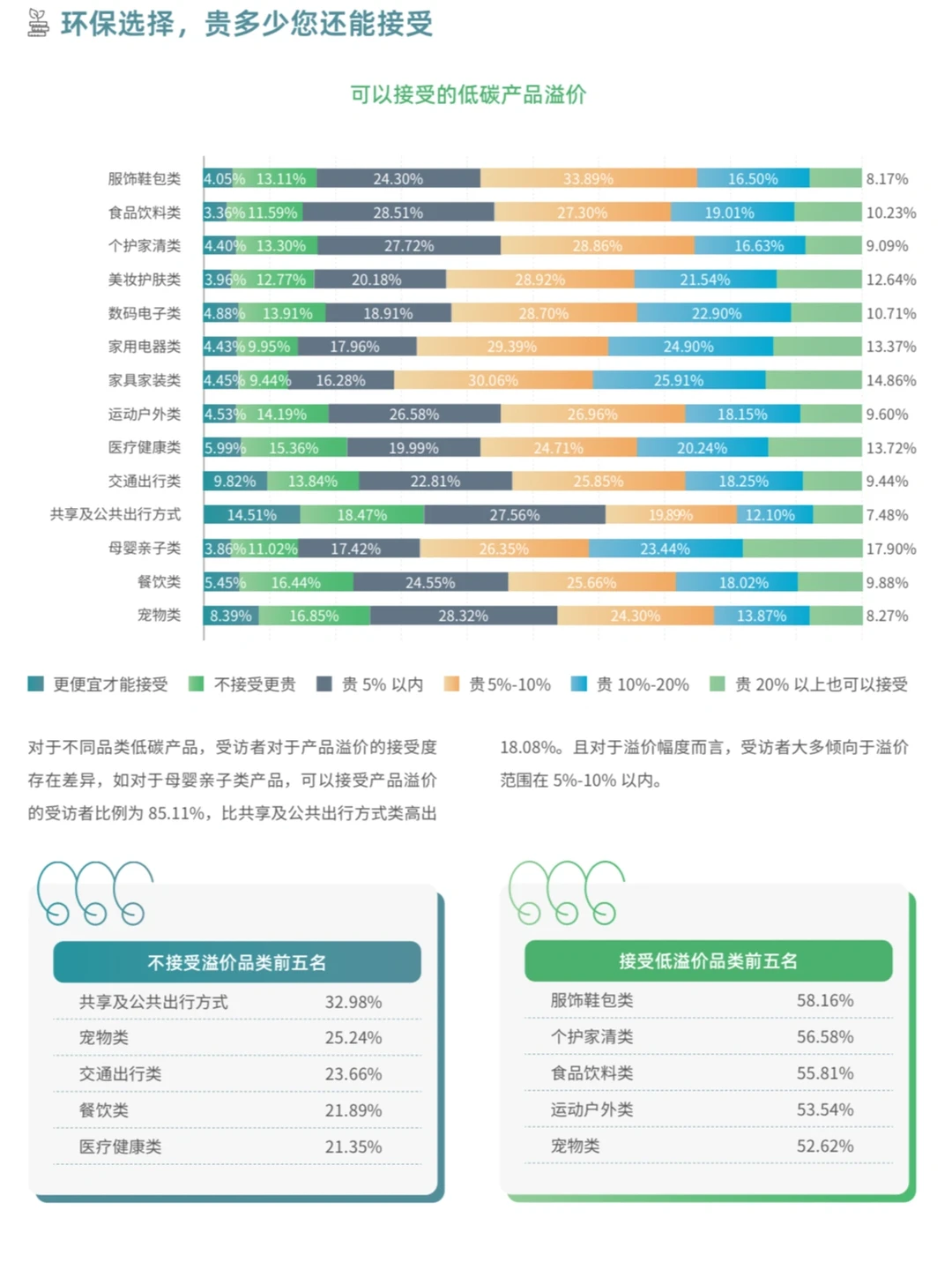 ?️你愿意为绿色消费的溢价买单吗?