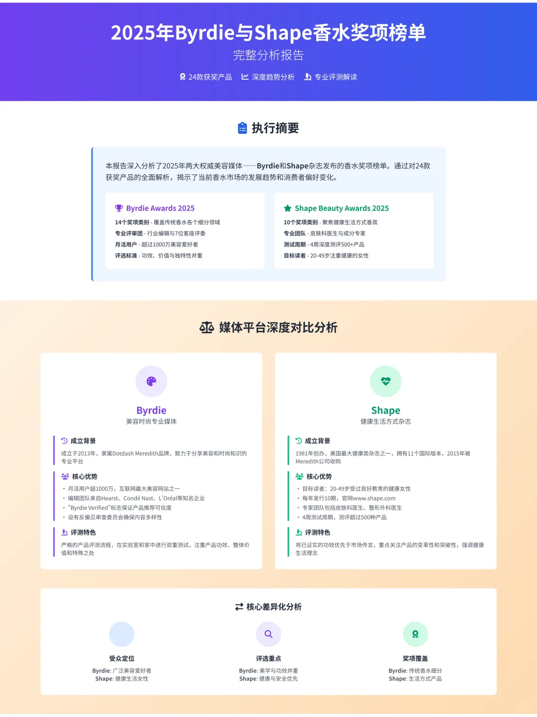 2025香水榜单:Byrdie&Shape获奖香氛全解析