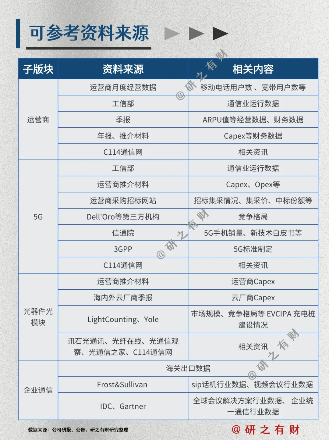 行业研究框架009 | 通信行业及其细分板块
