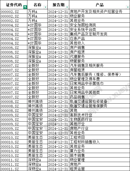 A股上市公司主营构成按产品 2010~2024