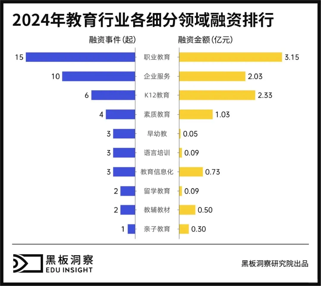 教育行业融资风向报告，创投圈的钱都去哪了
