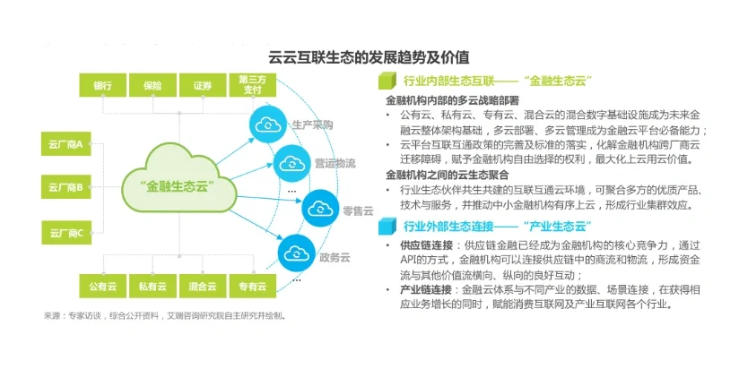 2022中国金融云行业分析报告