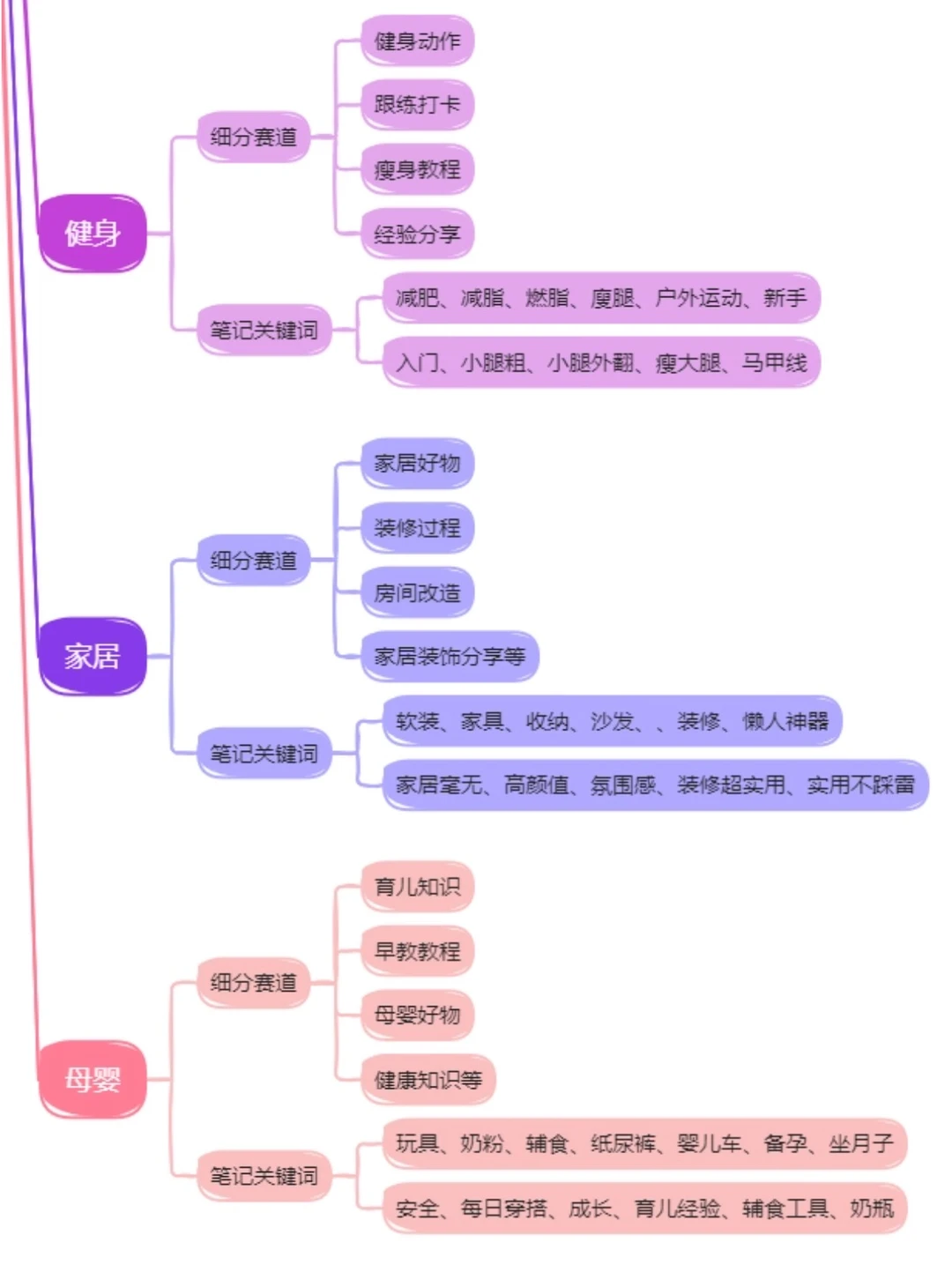 干货分享/不同行业细分赛道