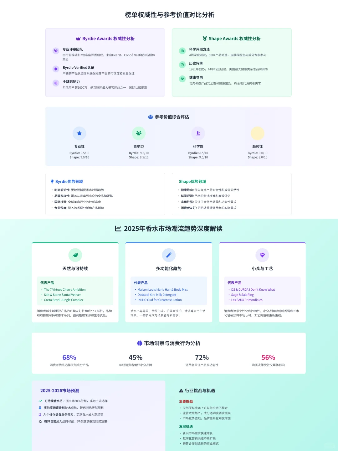 2025香水榜单:Byrdie&Shape获奖香氛全解析