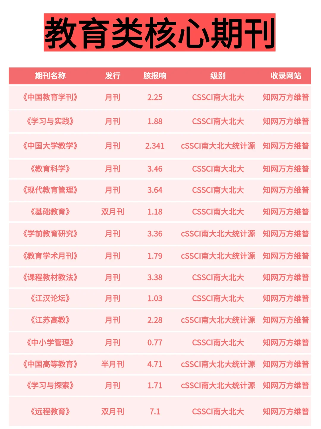教育核心期刊推荐,不要错过啊,