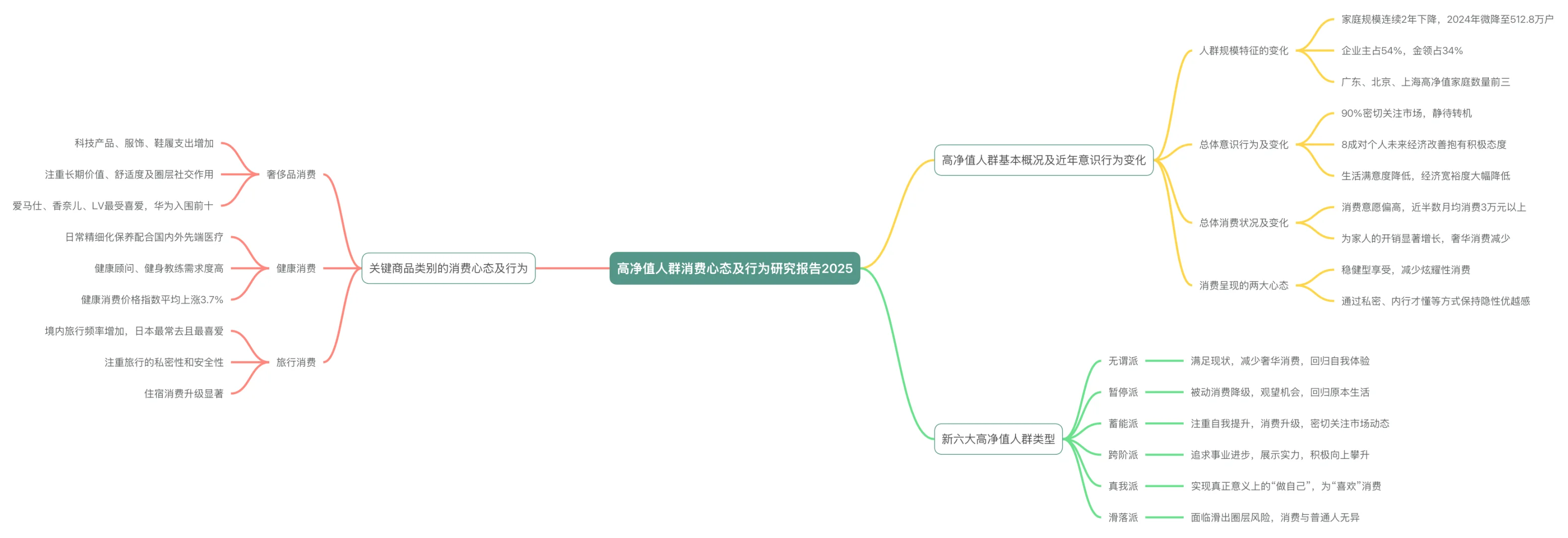 118页｜2025年高净值人群消费行为报告