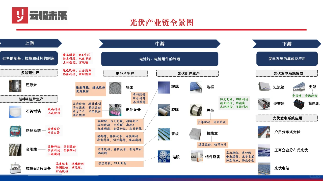 一文看懂,光伏产业链相关企业