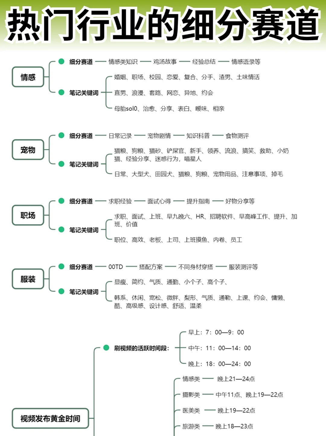 热门行业的细分赛道➕解析?运营思路