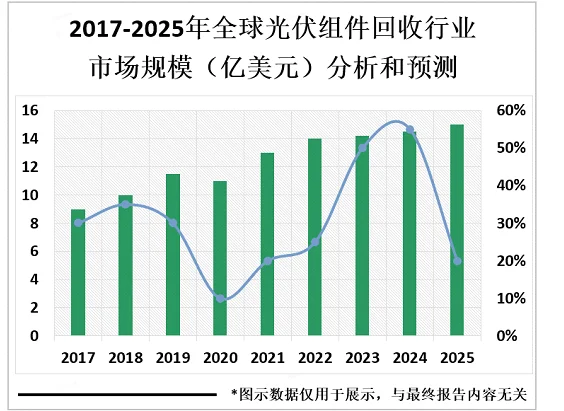 2023年全球光伏组件回收产业链分析
