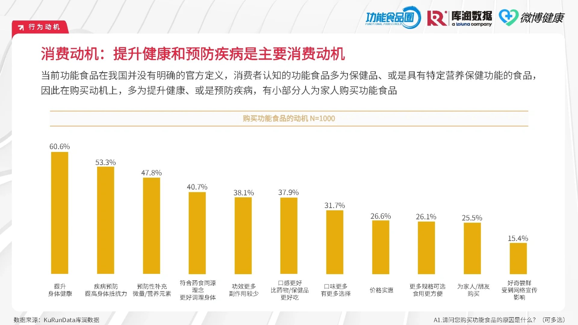 43页报告|2024中国功能食品消费者洞察报告