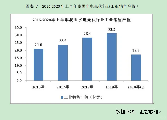 水电光伏行业市场研究与发展前景预测报告