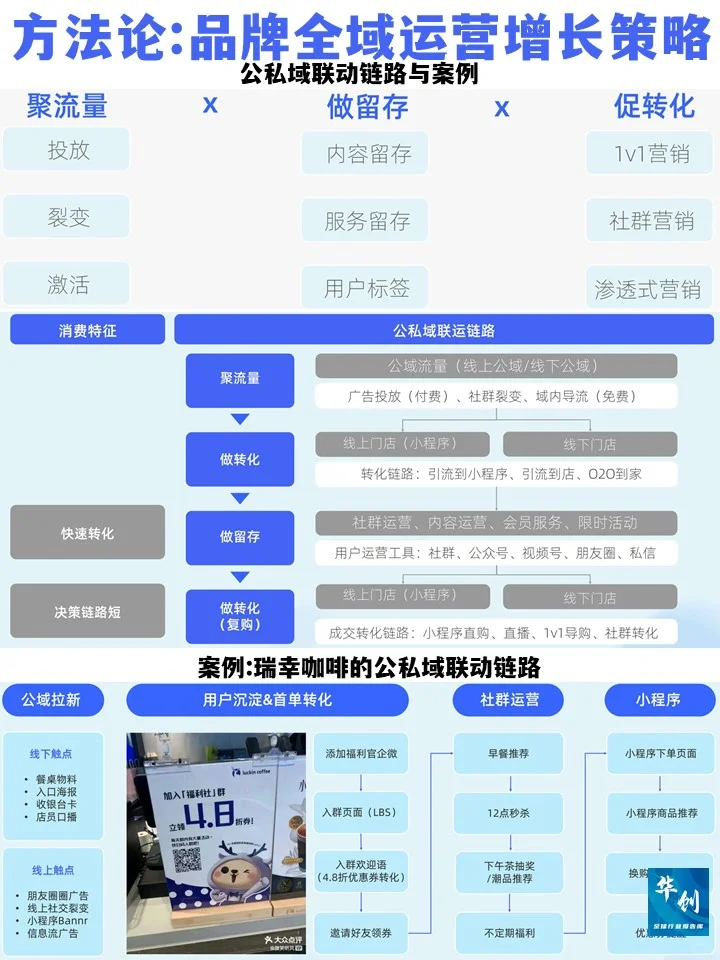 ♨️方法论:品牌全域运营增长策略