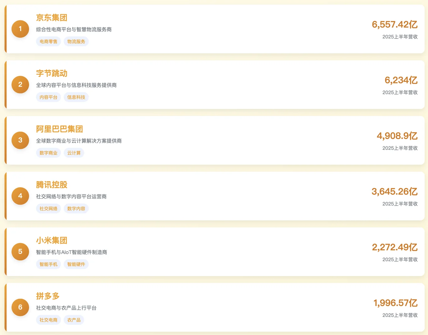 2025上半年大厂营收榜杀疯了!