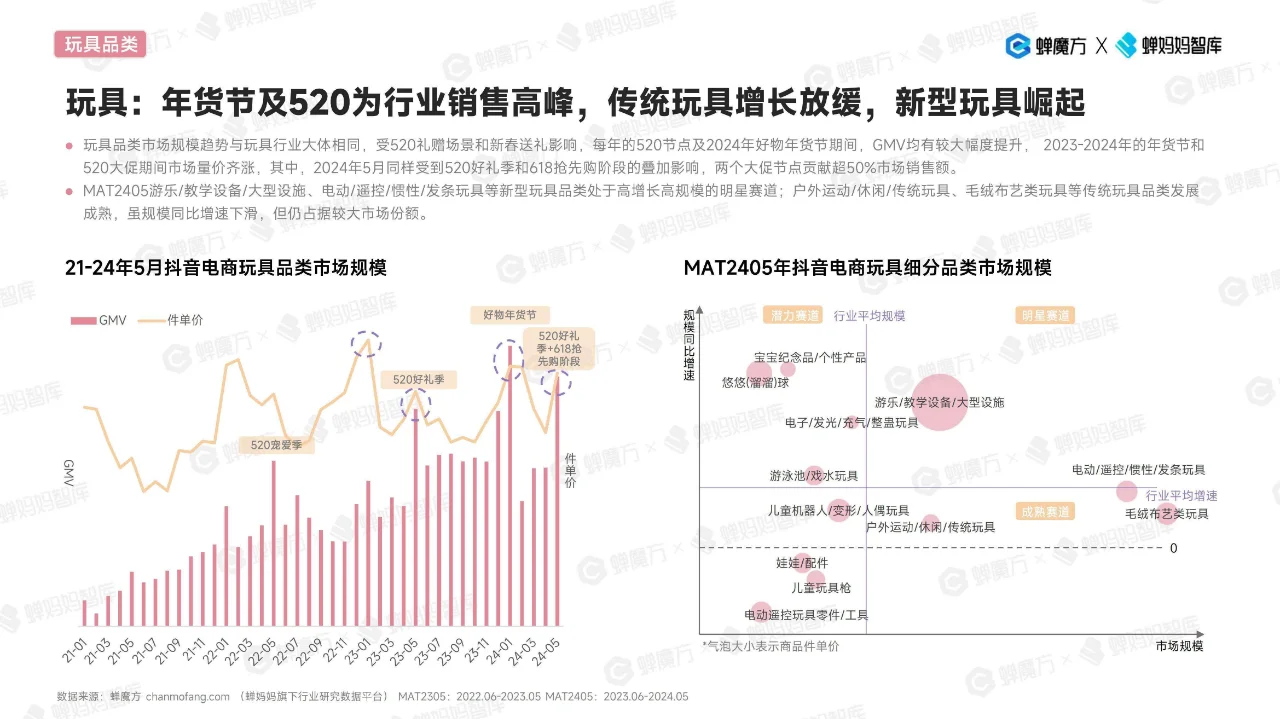 2024抖音电商玩具行业趋势洞察报告