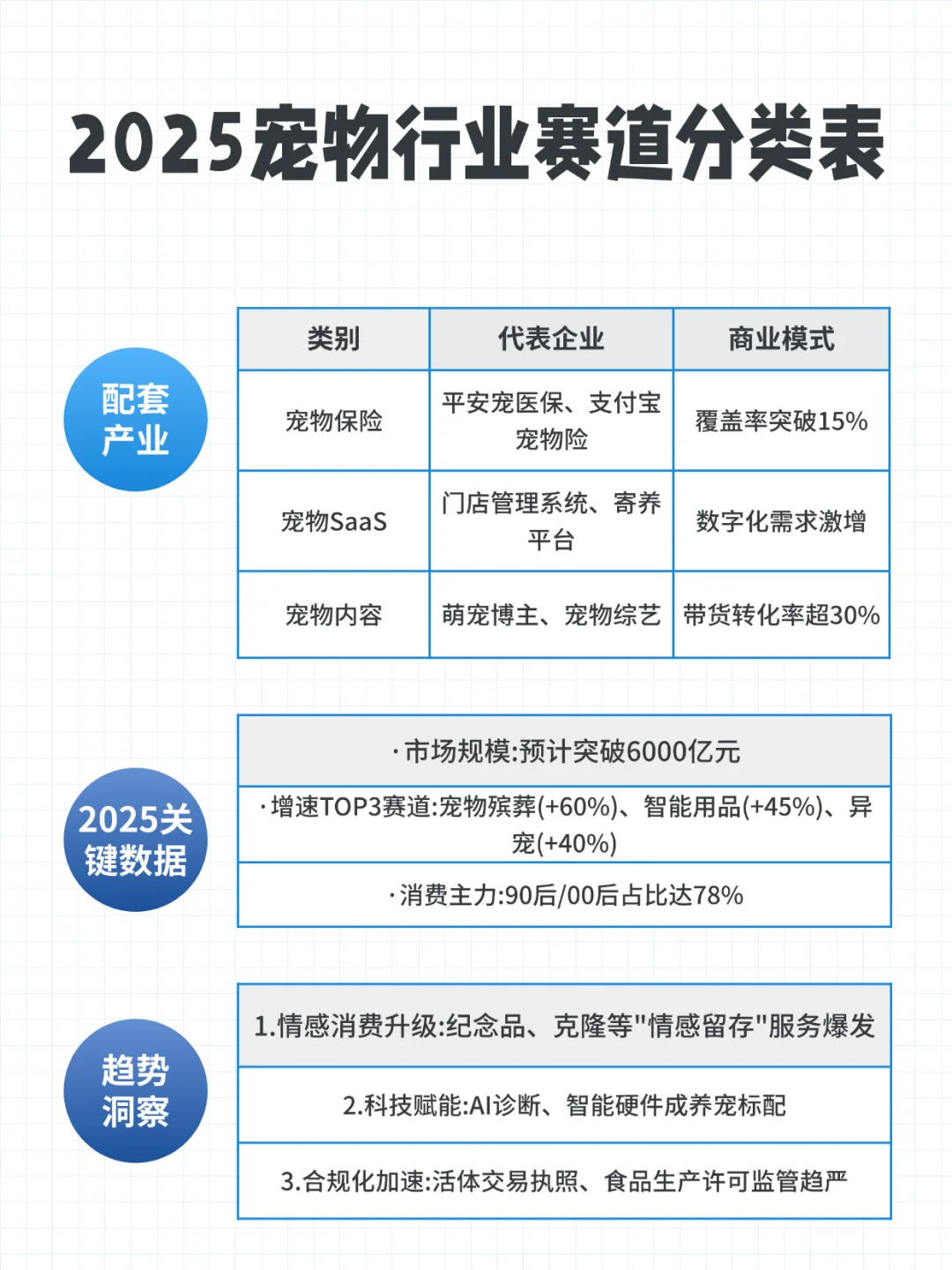 2025宠物行业赛道分类