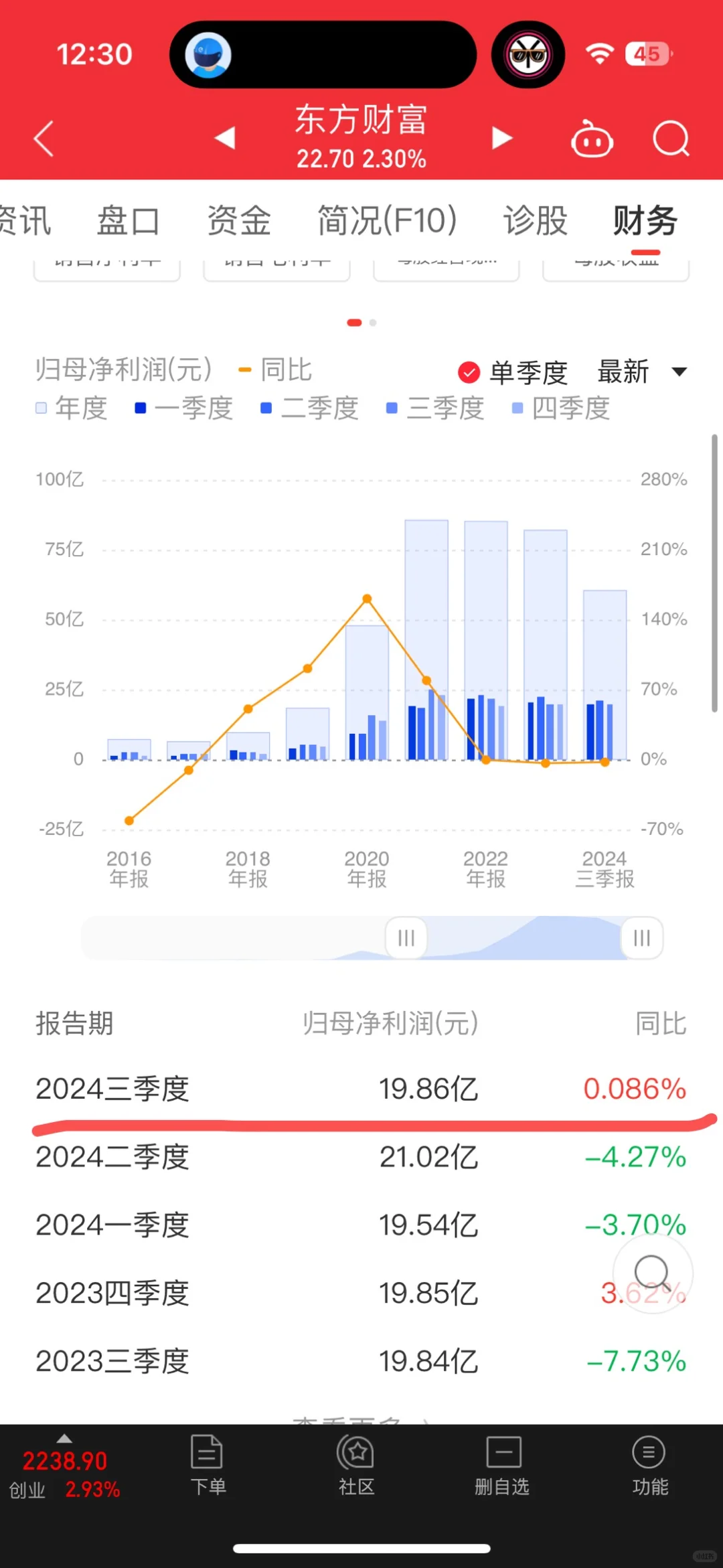 东方财富三季报营收下滑近14%,崩了?